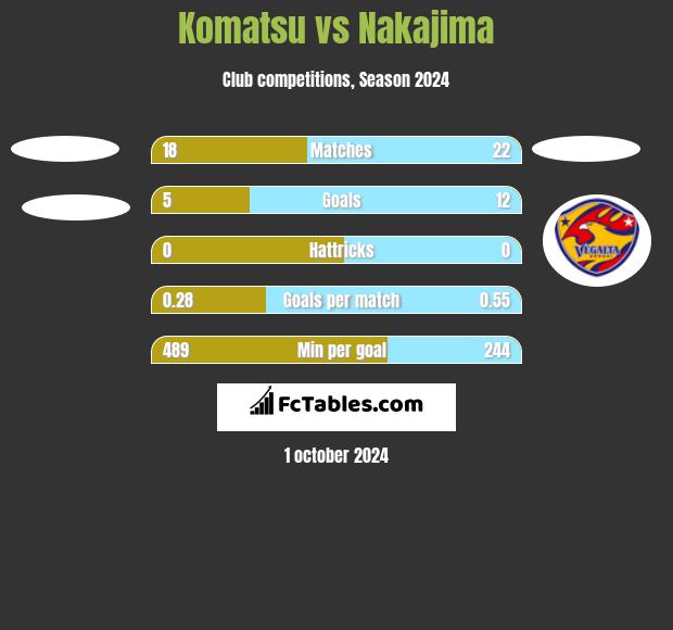 Komatsu vs Nakajima h2h player stats