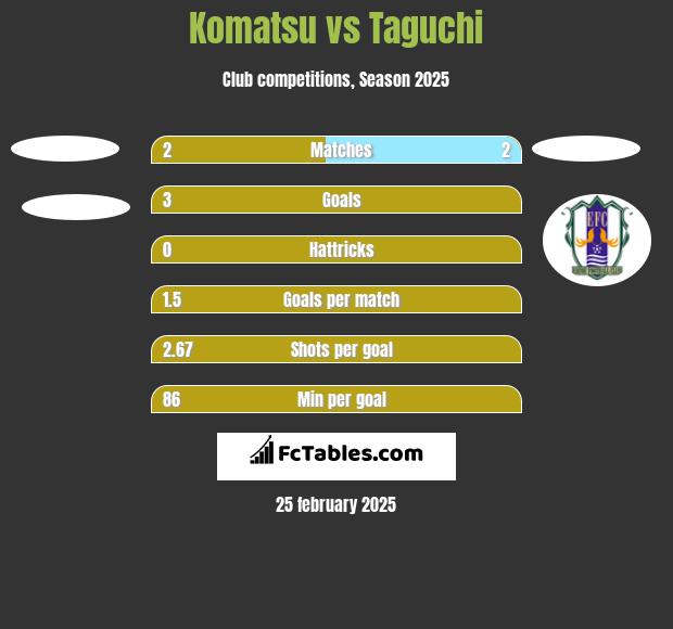 Komatsu vs Taguchi h2h player stats