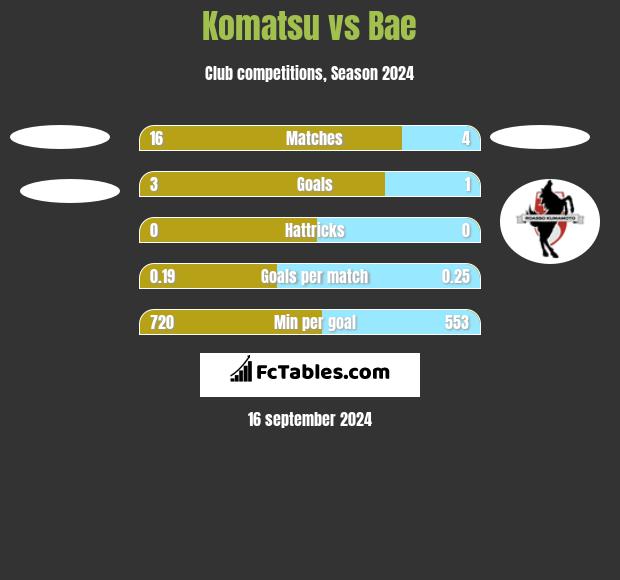 Komatsu vs Bae h2h player stats