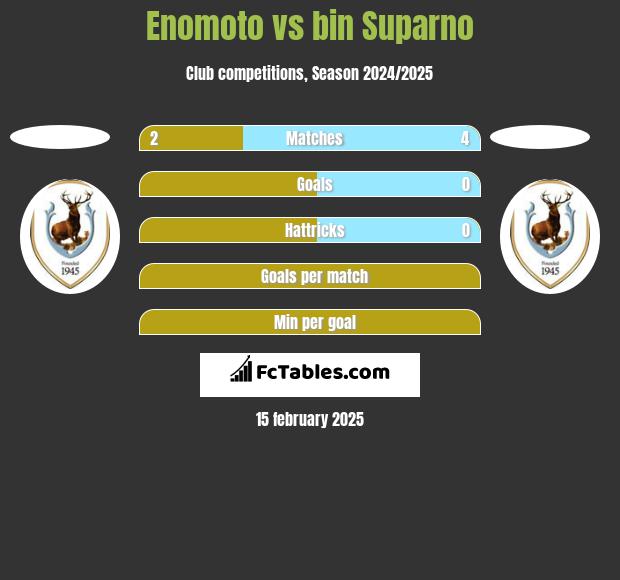 Enomoto vs bin Suparno h2h player stats