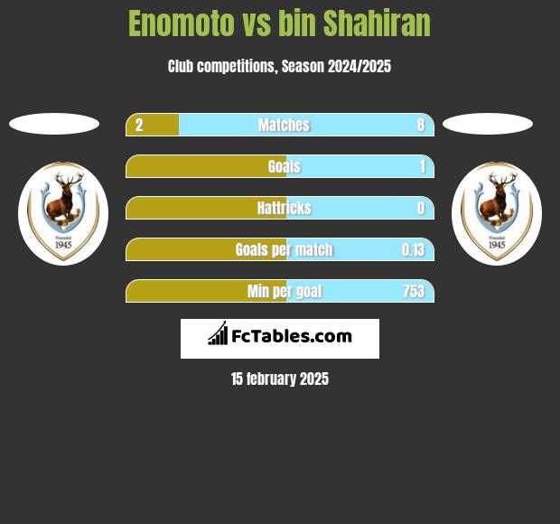 Enomoto vs bin Shahiran h2h player stats