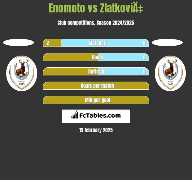 Enomoto vs ZlatkoviÄ‡ h2h player stats