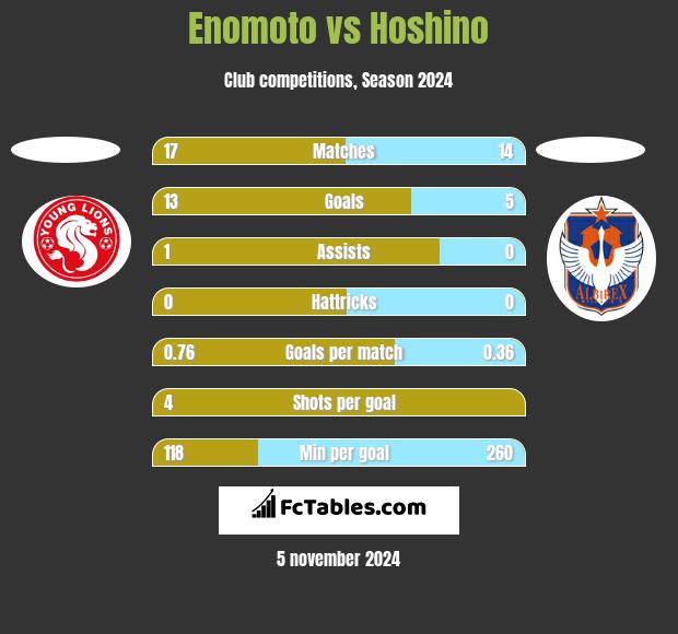 Enomoto vs Hoshino h2h player stats