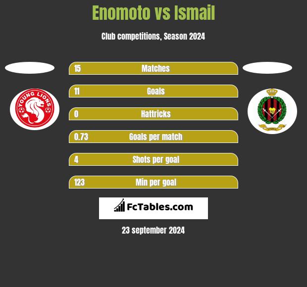 Enomoto vs Ismail h2h player stats