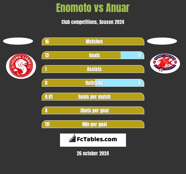 Enomoto vs Anuar h2h player stats