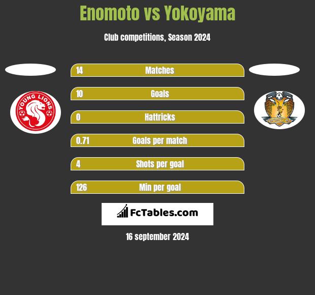 Enomoto vs Yokoyama h2h player stats