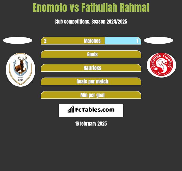 Enomoto vs Fathullah Rahmat h2h player stats