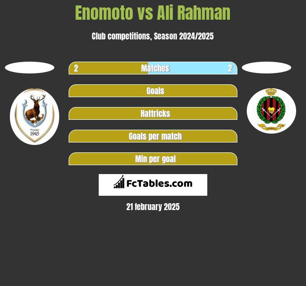 Enomoto vs Ali Rahman h2h player stats