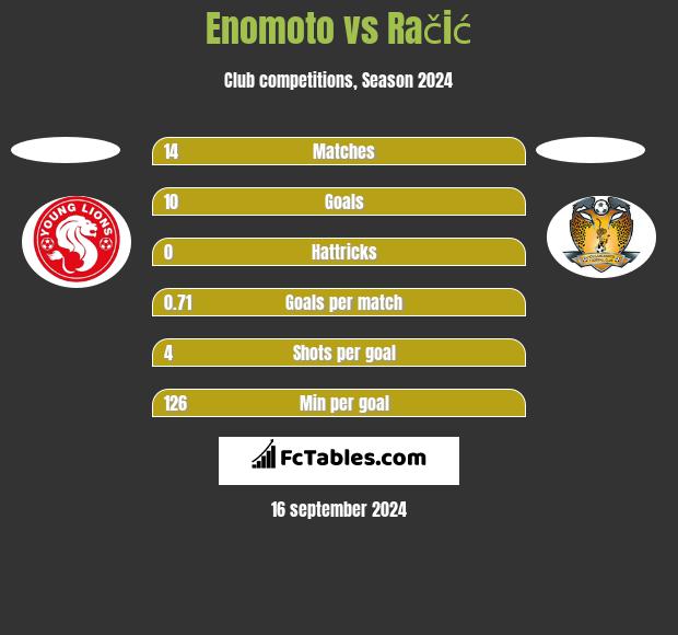 Enomoto vs Račić h2h player stats