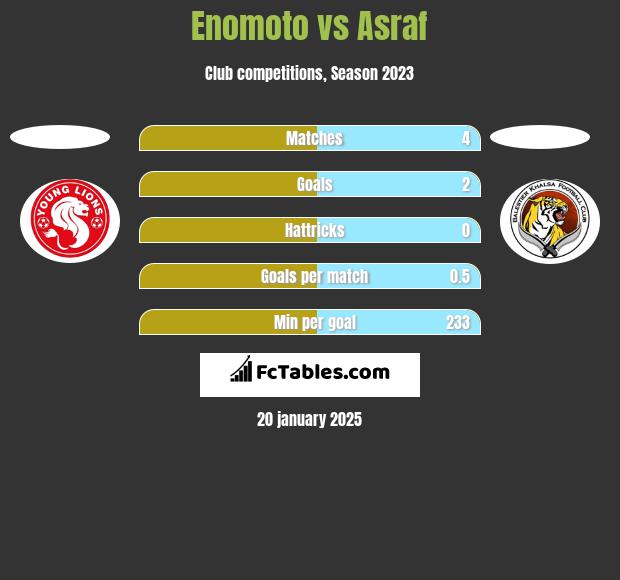 Enomoto vs Asraf h2h player stats