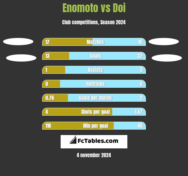 Enomoto vs Doi h2h player stats