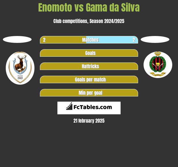 Enomoto vs Gama da Silva h2h player stats