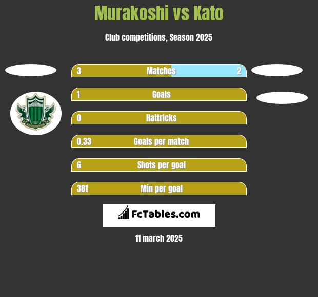 Murakoshi vs Kato h2h player stats