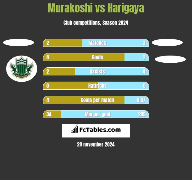 Murakoshi vs Harigaya h2h player stats