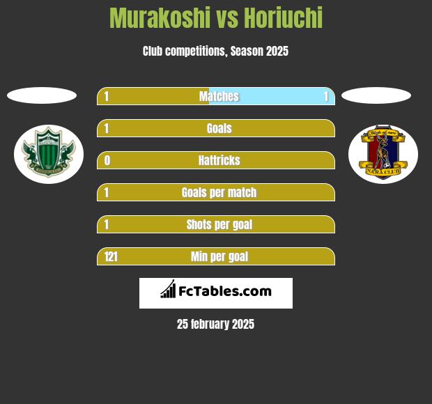 Murakoshi vs Horiuchi h2h player stats