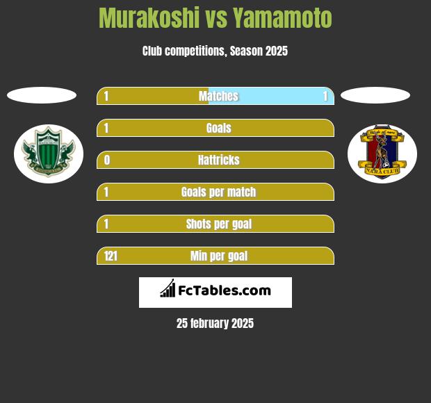 Murakoshi vs Yamamoto h2h player stats