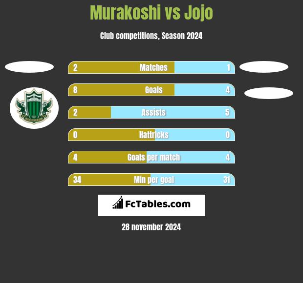 Murakoshi vs Jojo h2h player stats