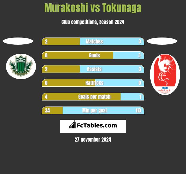 Murakoshi vs Tokunaga h2h player stats