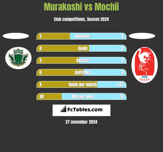 Murakoshi vs Mochii h2h player stats