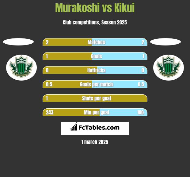 Murakoshi vs Kikui h2h player stats