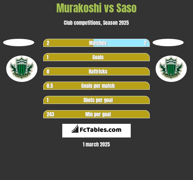 Murakoshi vs Saso h2h player stats