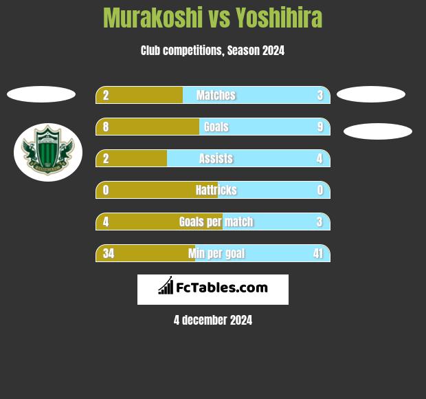 Murakoshi vs Yoshihira h2h player stats