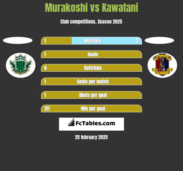 Murakoshi vs Kawatani h2h player stats