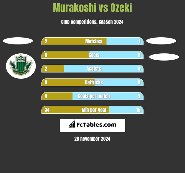 Murakoshi vs Ozeki h2h player stats