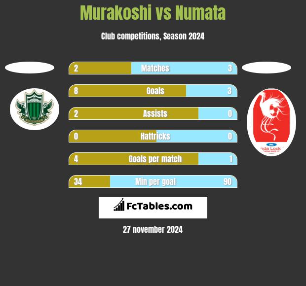 Murakoshi vs Numata h2h player stats