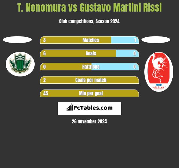 T. Nonomura vs Gustavo Martini Rissi h2h player stats