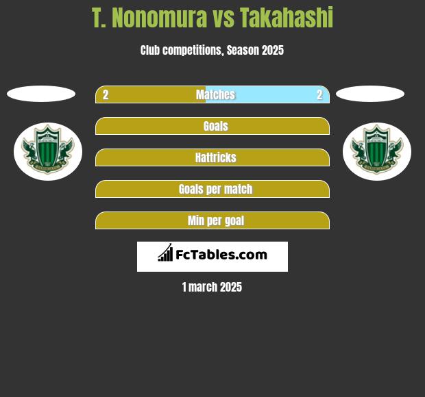 T. Nonomura vs Takahashi h2h player stats