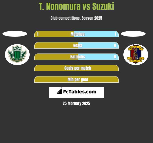 T. Nonomura vs Suzuki h2h player stats