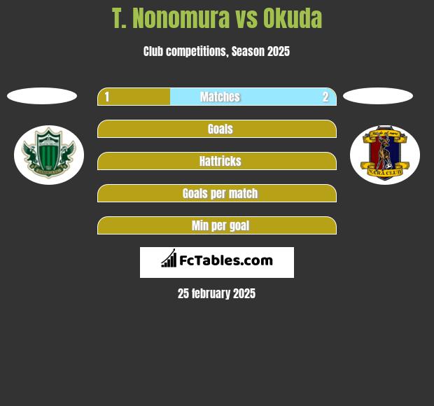 T. Nonomura vs Okuda h2h player stats