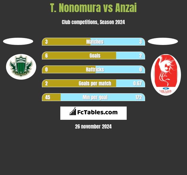 T. Nonomura vs Anzai h2h player stats