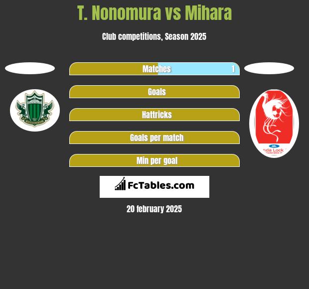 T. Nonomura vs Mihara h2h player stats