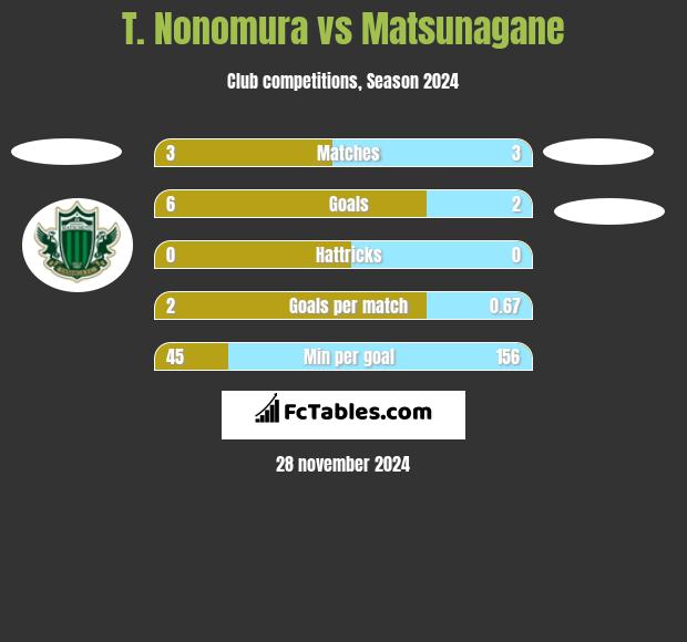 T. Nonomura vs Matsunagane h2h player stats