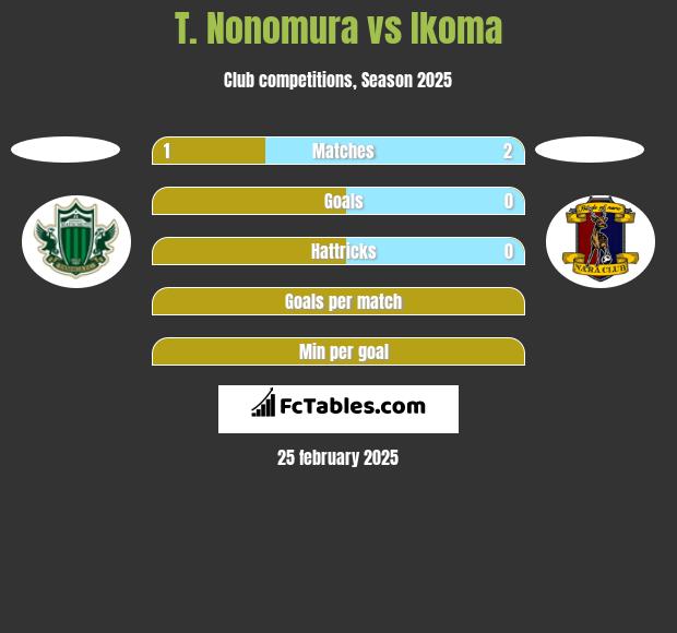 T. Nonomura vs Ikoma h2h player stats