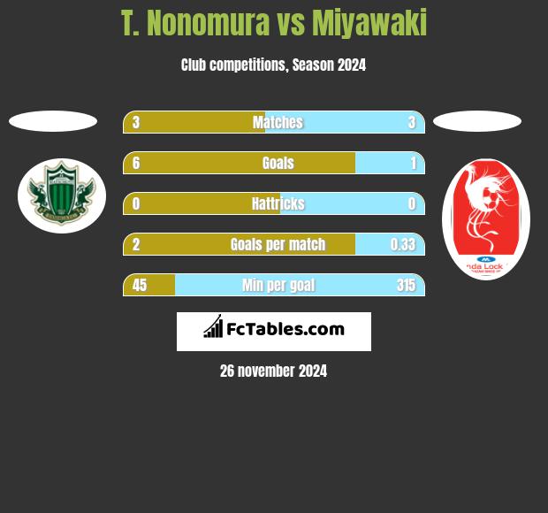 T. Nonomura vs Miyawaki h2h player stats