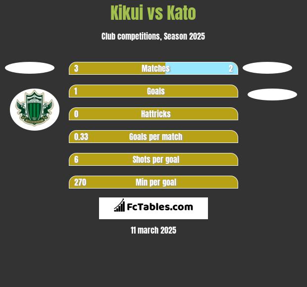 Kikui vs Kato h2h player stats