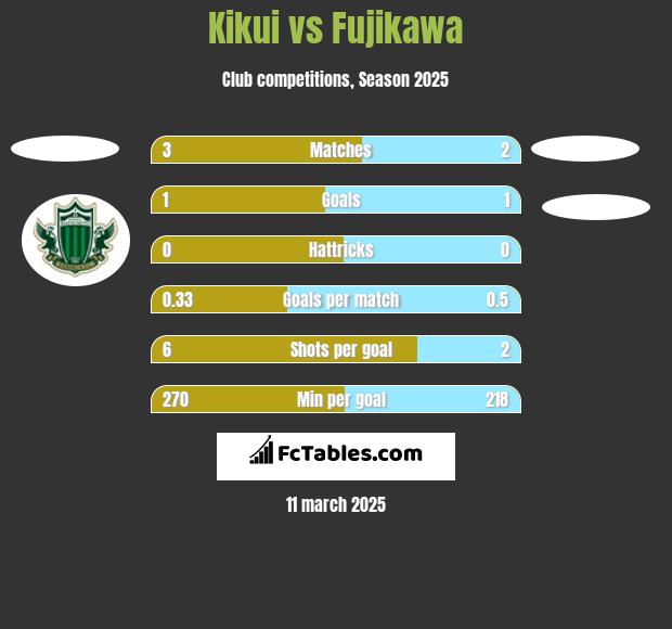 Kikui vs Fujikawa h2h player stats