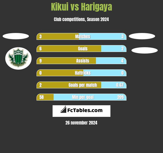 Kikui vs Harigaya h2h player stats