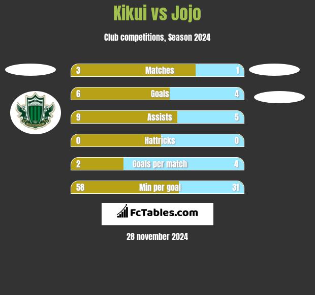 Kikui vs Jojo h2h player stats