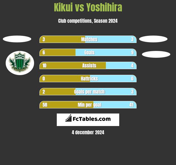 Kikui vs Yoshihira h2h player stats