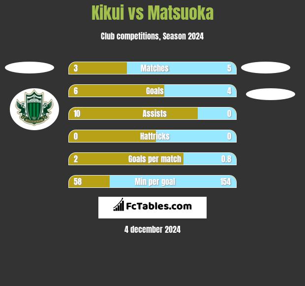 Kikui vs Matsuoka h2h player stats