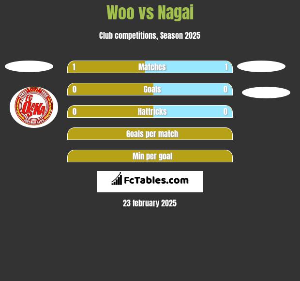 Woo vs Nagai h2h player stats