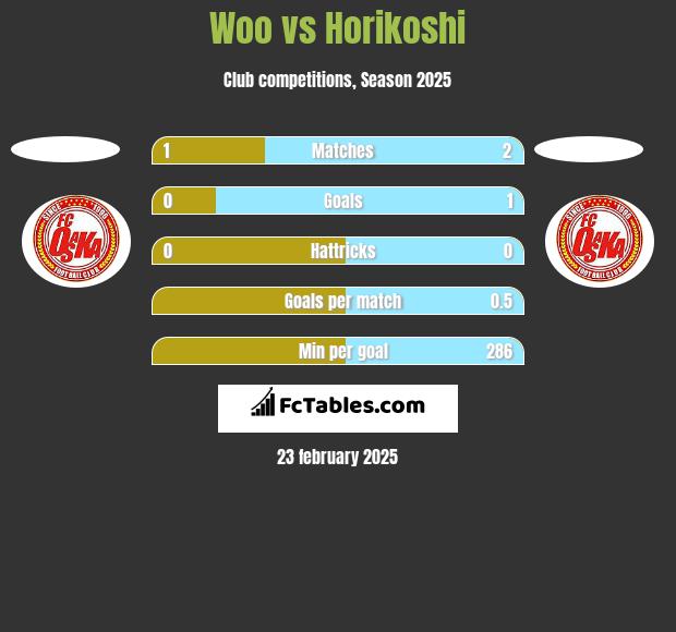 Woo vs Horikoshi h2h player stats