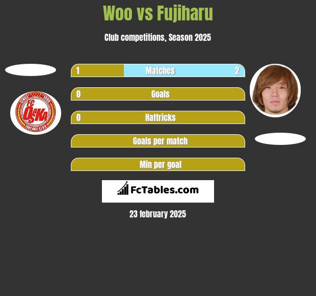 Woo vs Fujiharu h2h player stats