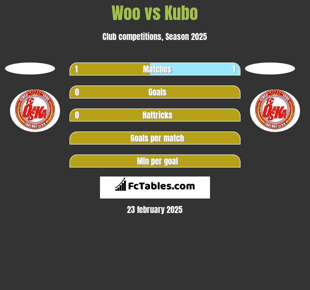 Woo vs Kubo h2h player stats