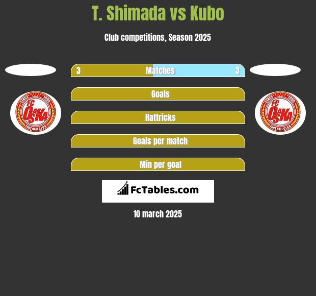 T. Shimada vs Kubo h2h player stats