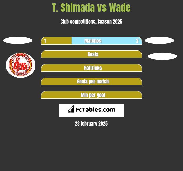 T. Shimada vs Wade h2h player stats